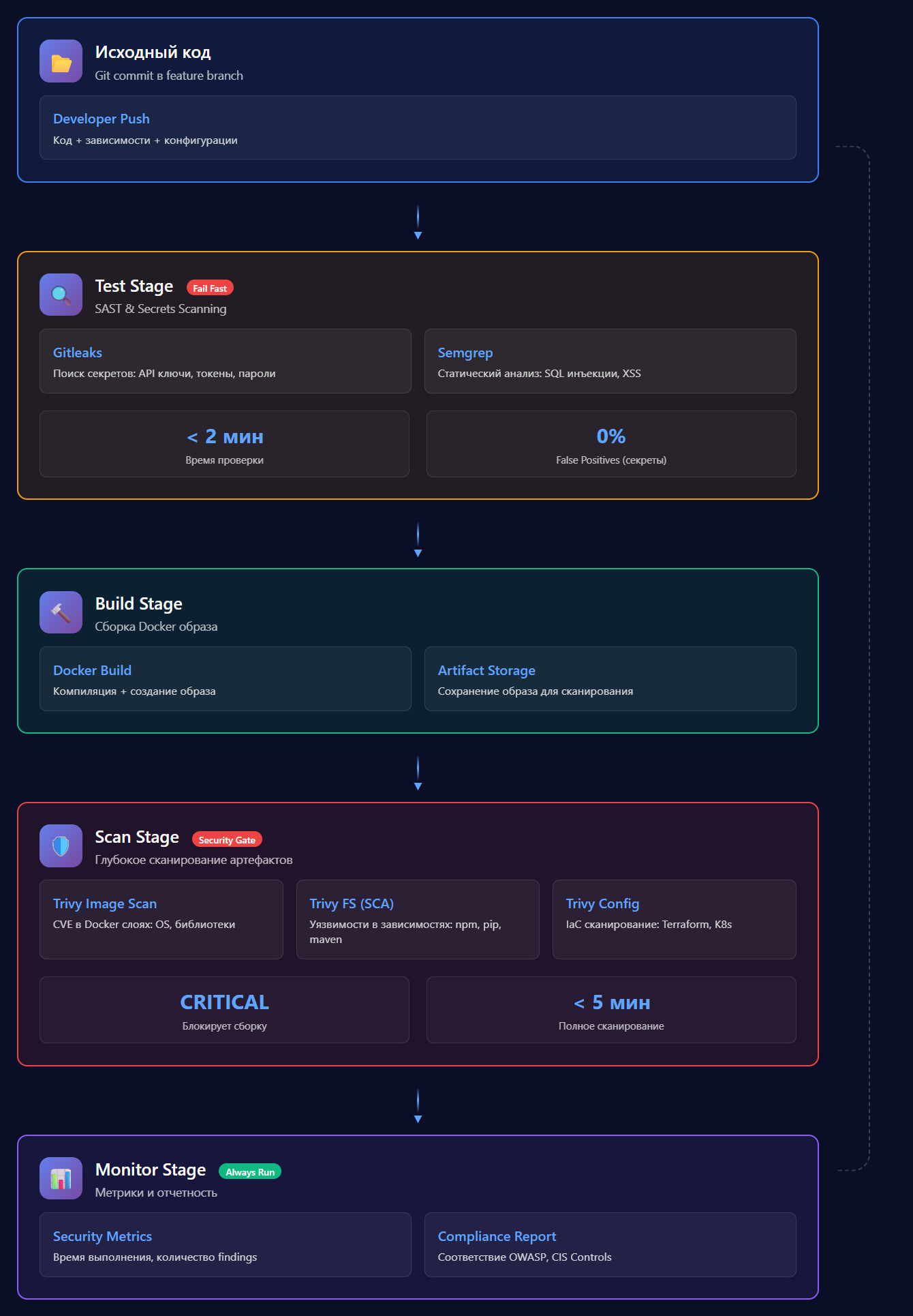DevSecOps Pipeline Flow Diagram